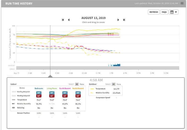 Nexia Diagnostics run-time history chart with zone temperatures, setpoints and humidity